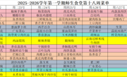 2025-2026学年第一学期师生食堂第十八周菜单							